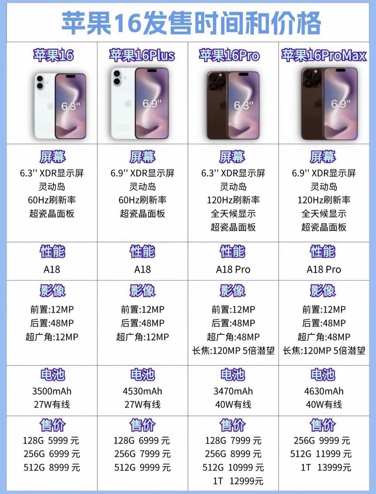 苹果16系列相对于苹果15系列的升级主要